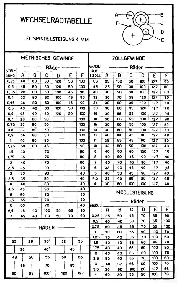 Таблиця різьб і подач токарно-гвинторізного верстата Schaublin 120 vm